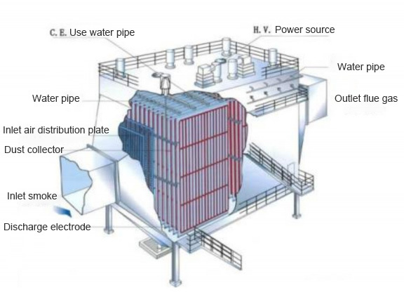 Wet electric precipitator technology